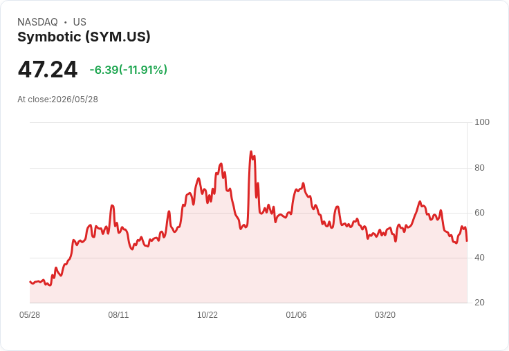 【21:30 即時新聞】Symbotic(SYM) 重挫逾10%/KD高檔反轉、MACD續空壓抑股價