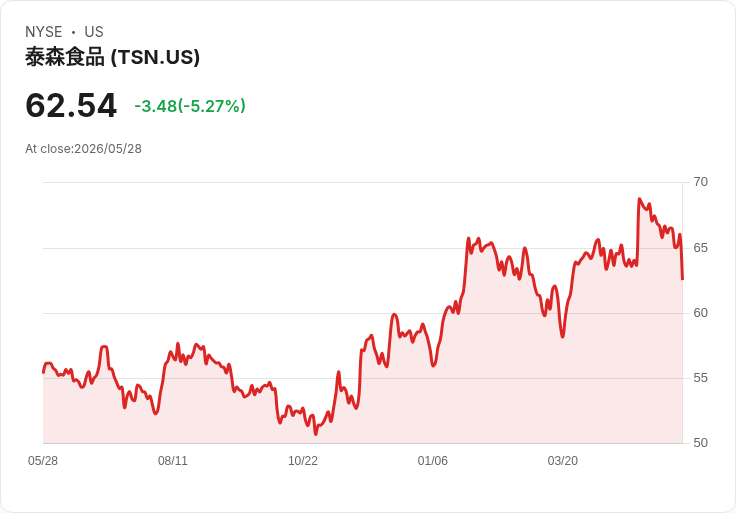 【21:31 即時新聞】Tyson Foods(TSN) 重挫逾5%/量化評級僅列「買進」難擋賣壓