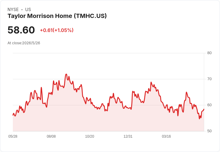 房市震盪下的黑馬？Taylor Morrison Q1獲利超預期、營收下滑仍展韌性