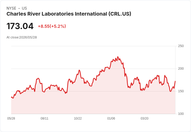 【22:06 即時新聞】Charles River Laboratories International(CRL) 盤中勁揚逾5%|KD黃金交叉帶動技術性反彈