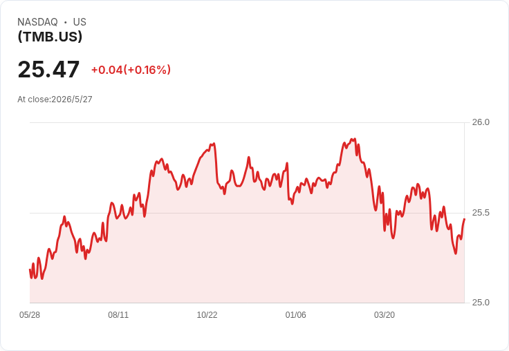 Thornburg 多重債券 ETF 宣佈每股 0.0921 美元月配息,投資人應關注紀錄日與年化現金流