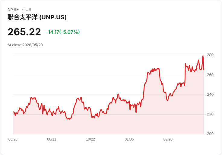 【21:43 即時新聞】Union Pacific(UNP) 跌5.0％：KD轉弱、MACD動能降溫引發技術性回調