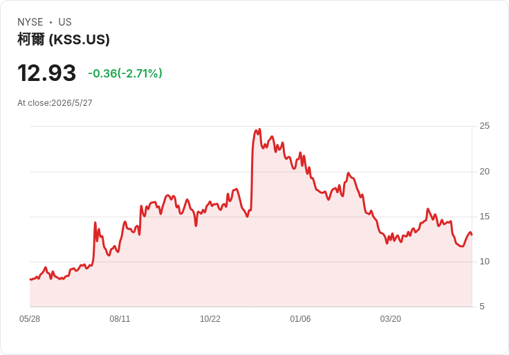 Kohl’s首季營收、每股虧損均超預期　重申2026指引但成長與現金流仍受檢驗