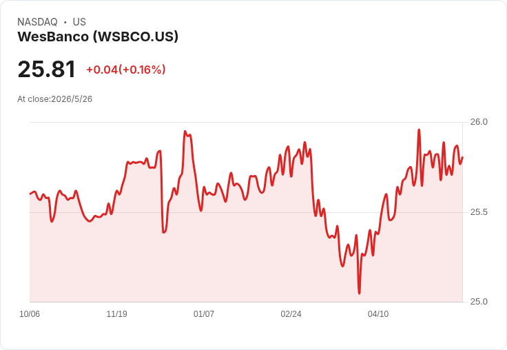 標題 :
地區銀行季報分水嶺:WesBanco營收雖增卻失預期、UMB Financial大幅超預期,利差與地緣風險成分歧主因