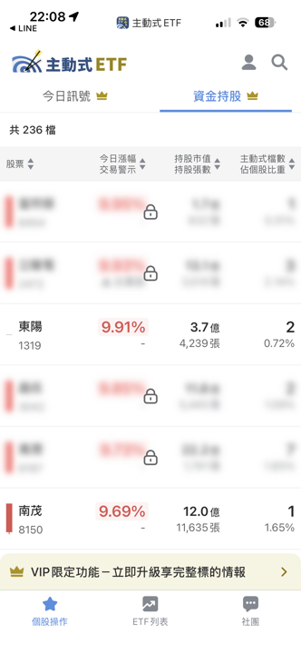 5/28 主動式ETF共識|賣盤狂洩53筆,資金逆勢抄底半導體