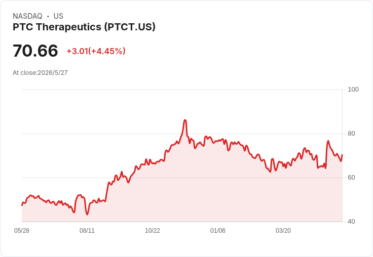 PTC Therapeutics獲Jefferies升評 Sephience強勢啟動帶動股價止跌、目標價調升至85美元