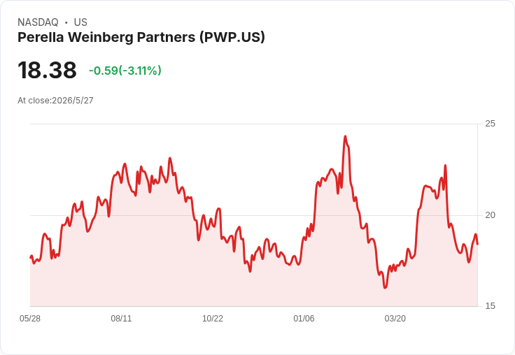 Perella Weinberg擬裁近10％員工、十多名合夥人遭波及　轉向高績效業務求翻身