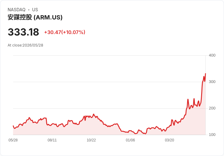 【22:20 即時新聞】Arm(ARM) 大漲逾10％ 再創高點，AI CPU 版圖與資料中心題材帶動買盤