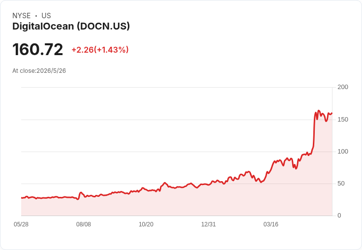 DigitalOcean 能否靠醫療AI贏得一席之地？Hippocratic AI 千萬級安全呼叫驗證生產級 AI 基礎建設