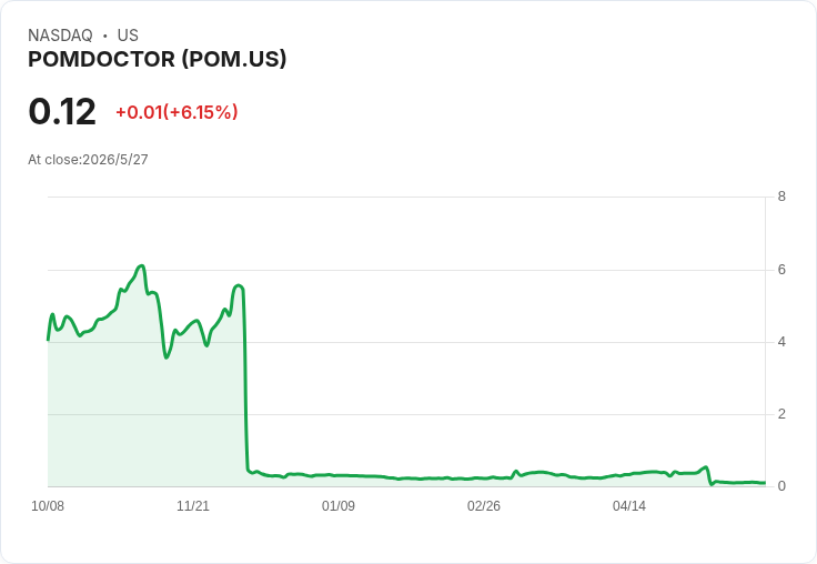 標題 :
驚爆!Pomdoctor宣佈1比18 ADS逆向拆股,盤前股價重挫4.6%