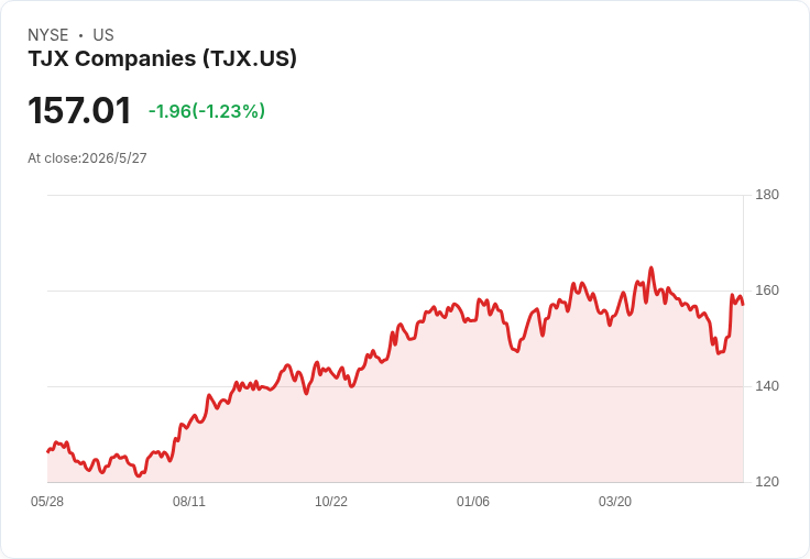 標題 :
折扣零售帝國勝出!消費者轉向「聰明省錢」,TJX業績暴衝並上調全年展望