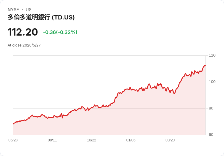 TD銀行Q2超預期:每股淨利C$2.38勝預期、營收達C$160.4億年增5.9%