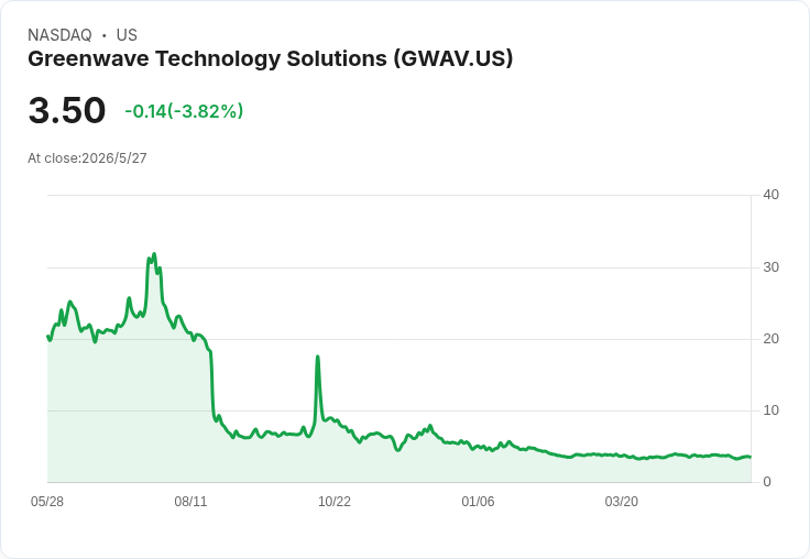 綠波科技（GWAV）再收納斯達克警告：Q1 10‑Q延遲，6/22為提交計畫最後期限