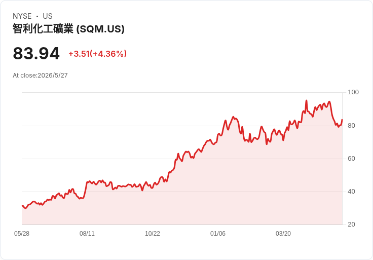 SQM衝刺2026，鋰銷量上調至約增15％、Salar Futuro估價約30億美元　價格回升但稅負與通膨風險仍在