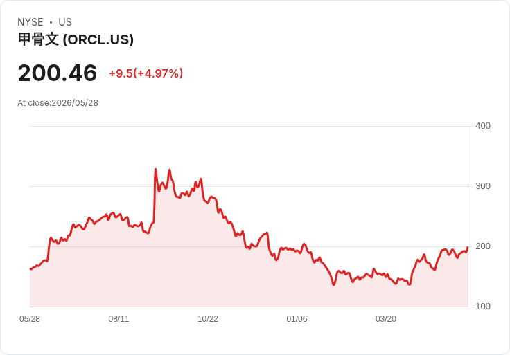 【22:55 即時新聞】Oracle(ORCL) 大漲逾5％／AI 概念與獲利成長性獲資金追捧