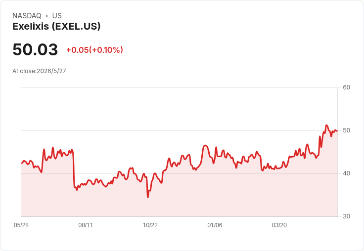 歷史輪動下的潛在炸藥股?近50美元的Exelixis(EXEL)以現金、回購與12/3 PDUFA成為防禦性醫療股焦點