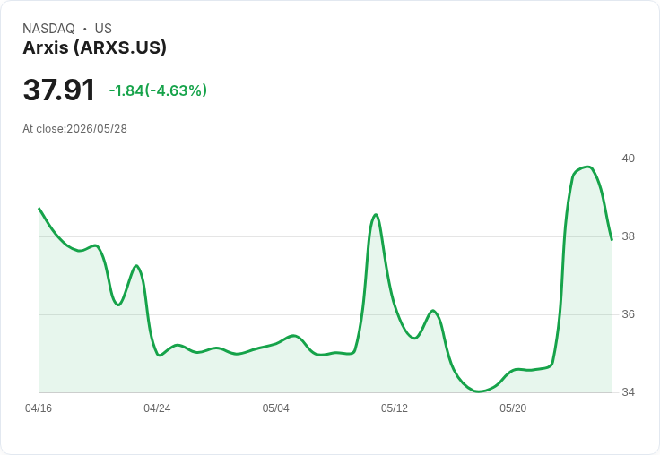 【21:34 即時新聞】Arxis(ARXS) 重挫逾5％／短線漲多後技術指標高檔轉弱