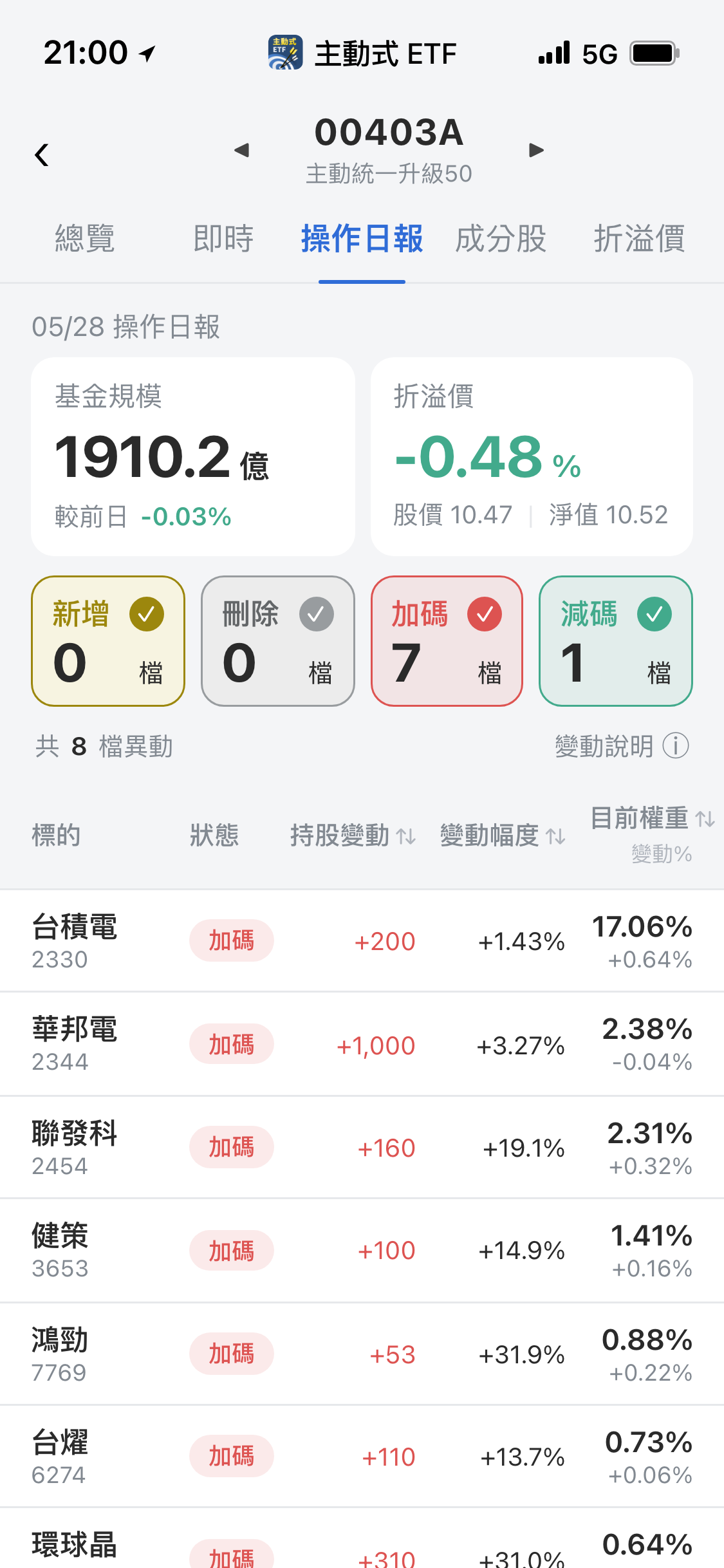 【00403A】05/28 操作日報｜大舉加碼半導體，幾乎出清華通！