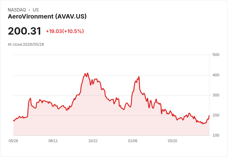 【21:30 即時新聞】AeroVironment(AVAV) 飆漲逾10%/受惠飛彈與無人機國防題材同步發酵