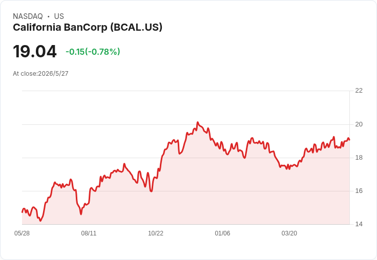 California BanCorp宣佈每股0.10美元季息，殖利率2.1％ 7/15發放、6/23除息