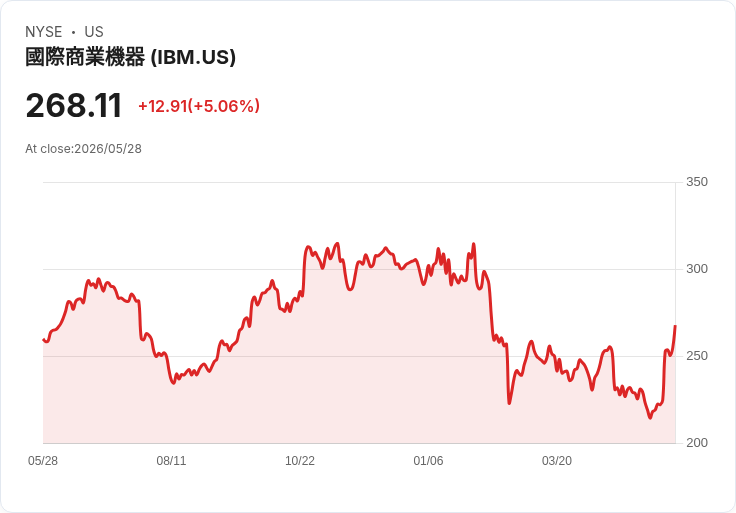 【22:19 即時新聞】International Business Machines(IBM) 急漲5%:AI獲利體質受關注