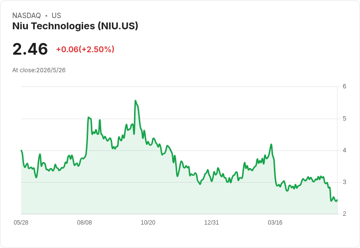 NIU第一季營收年增33％、電動重機銷量飆3倍！前置行銷＋庫存清理導致短期虧損