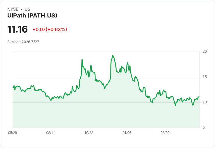 UiPath Q1財報前瞻:AI驅動能否續航?EPS估+45%、營收逼近3.97億美元