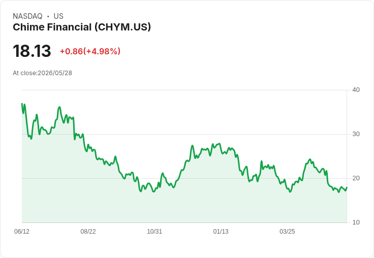 【23:01 即時新聞】Chime Financial(CHYM) 爆漲逾5% 納入Russell 3000 指數題材點火