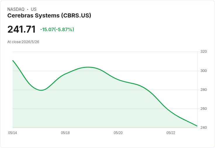首日狂飆後急挫逾25％！Cerebras市值仍破550億，美股投資人該趁低買進嗎？