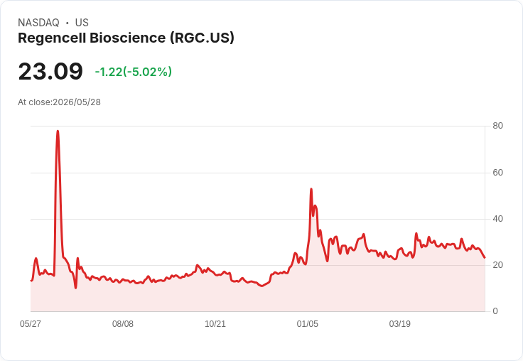 【01:57 即時新聞】Regencell Bioscience(RGC) 跌逾5%/KD與MACD持續轉弱壓抑股價