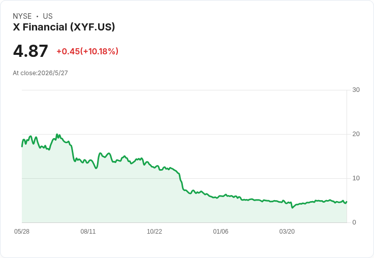 X Financial Q1營收暴減39％、撮合貸款年降逾半；長期逾期率飆至9.95％，Q2續看跌
