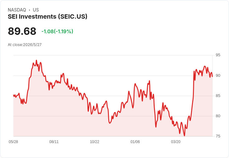 SEI宣佈每股派息0.52美元　年化殖利率僅1.16％ 投資人對現金回報與成長策略展開辯論