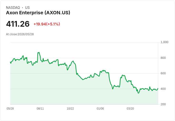 【21:45 即時新聞】Axon Enterprise(AXON) 勁揚逾5％／受惠AI警務應用題材與ETF關注度提升