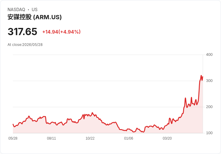 【21:34 即時新聞】Arm(ARM) 勁揚逾5％／AI 資料中心題材續發酵、法人趁高調節持股
