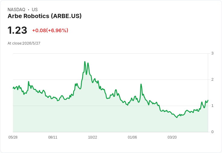 Arbe Q1營收雖年增1050%仍難掩虧損:每股非GAAP虧0.08美元、營收0.46M不及預期