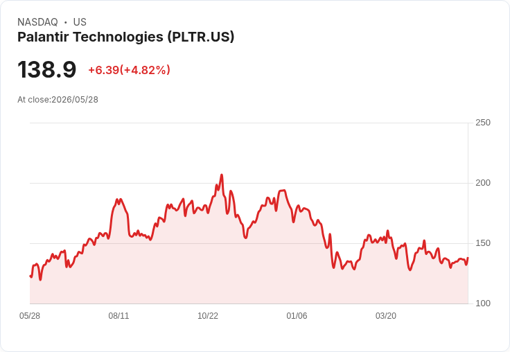 【22:01 即時新聞】Palantir Technologies(PLTR)勁揚逾5%/受惠AI長線成長與估值爭辯轉向正面