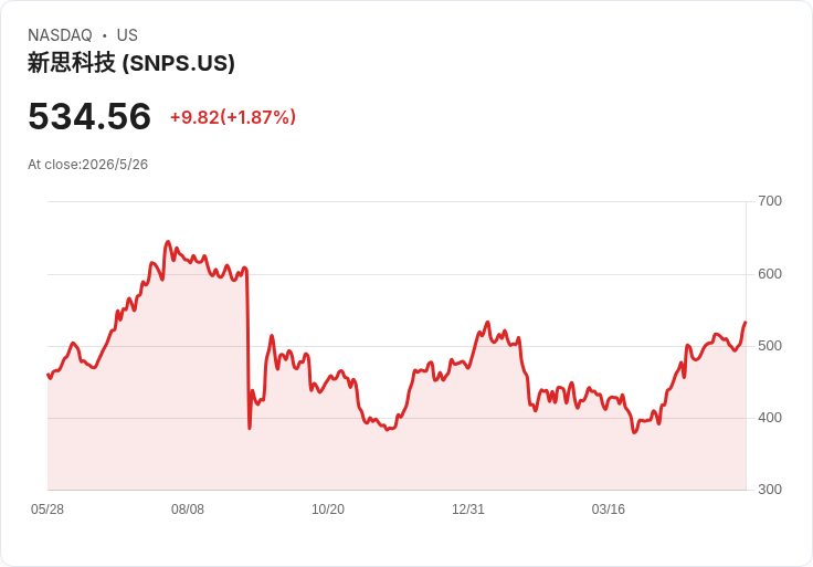 AI 設計熱潮推升 Synopsys 業績預期大躍進,晶片設計軟體需求持續爆發