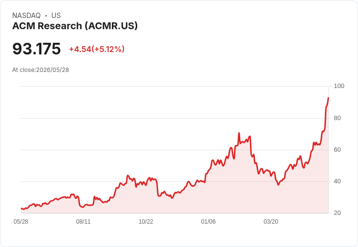 【23:37 即時新聞】ACM Research(ACMR) 盤中勁揚逾5％ 動能指標續強、股價遠離長期均線