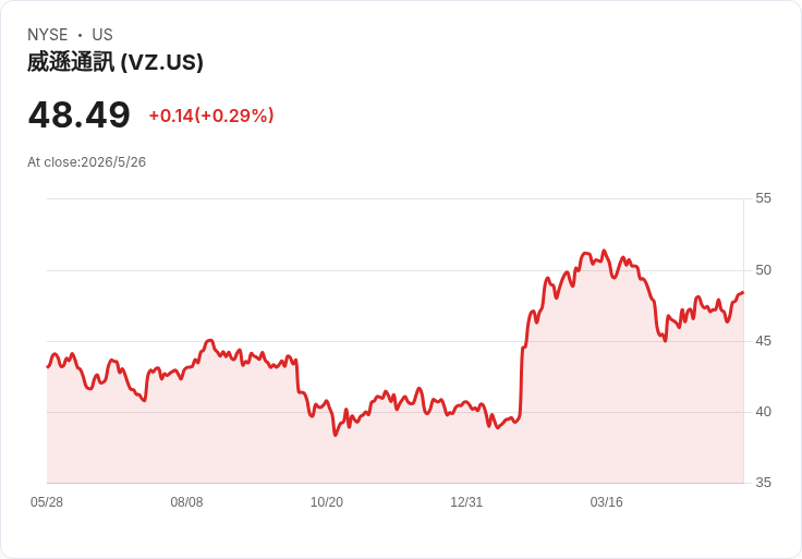 Verizon股價連七日上揚!今年飆近20%,股息與回購可期但資安與槓桿風險仍在