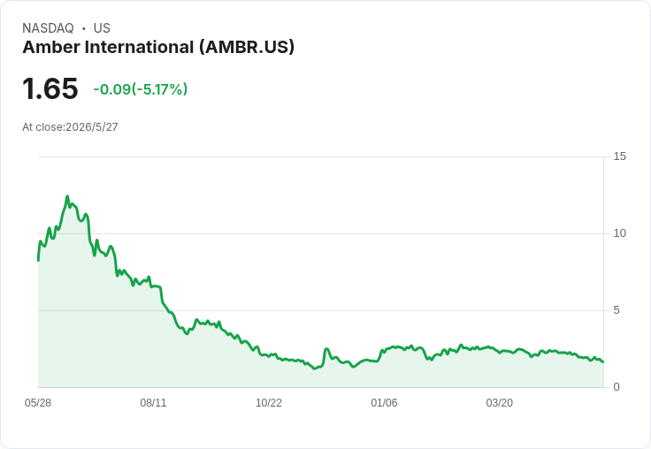 AMBR首季亮紅燈：非GAAP每ADS虧損0.04美元、營收年減30.8％至1,003萬美元