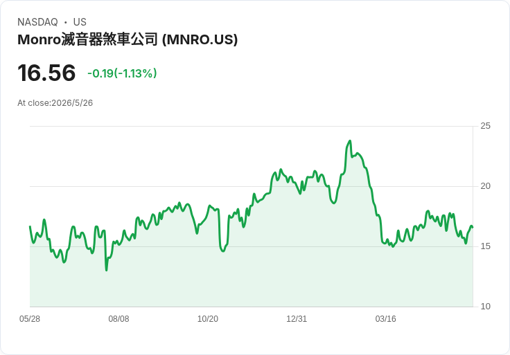 Monro爆大動作:董事會啟動全面策略檢視、2027年資本支出25–35百萬美元;Q4營收下滑轉虧仍有毛利亮點