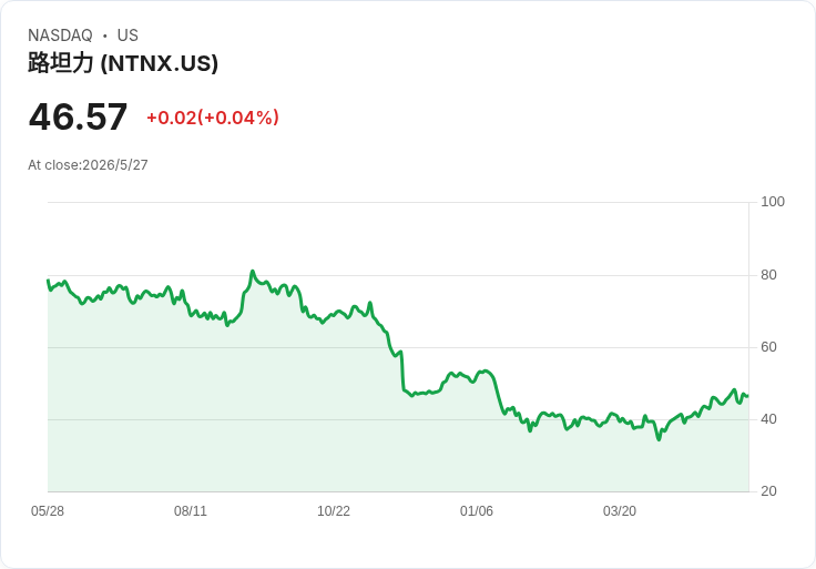 Nutanix 財報雙超預期、盤後漲3％　但下一季營收指引略低於市場共識，投資人審慎觀望