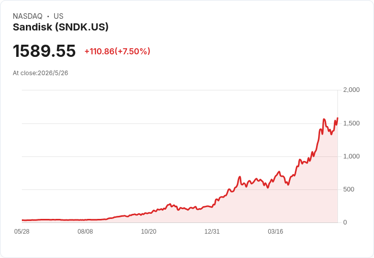 巴克萊點名記憶體/儲存為「最吸金」領域!升評Sandisk、目標價飆至$2,300