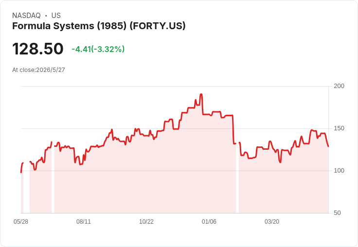 Formula Systems第一季營收破紀錄 增19.2%至7.383億美元、每股盈餘2.25美元