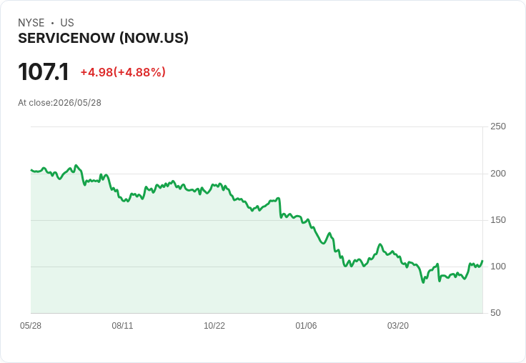 【21:30 即時新聞】ServiceNow(NOW) 盤中勁揚逾5% 淨現金體質與成長題材獲關注