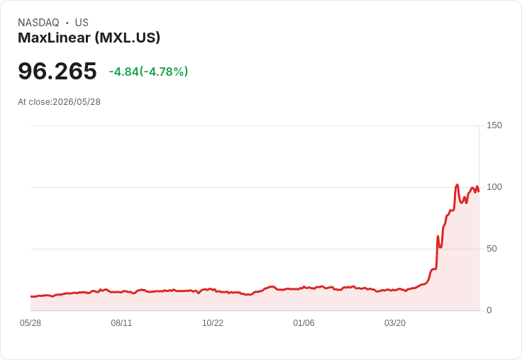 【21:48 即時新聞】MaxLinear(MXL) 跌逾5％／利多消息消化、股價短線拉回