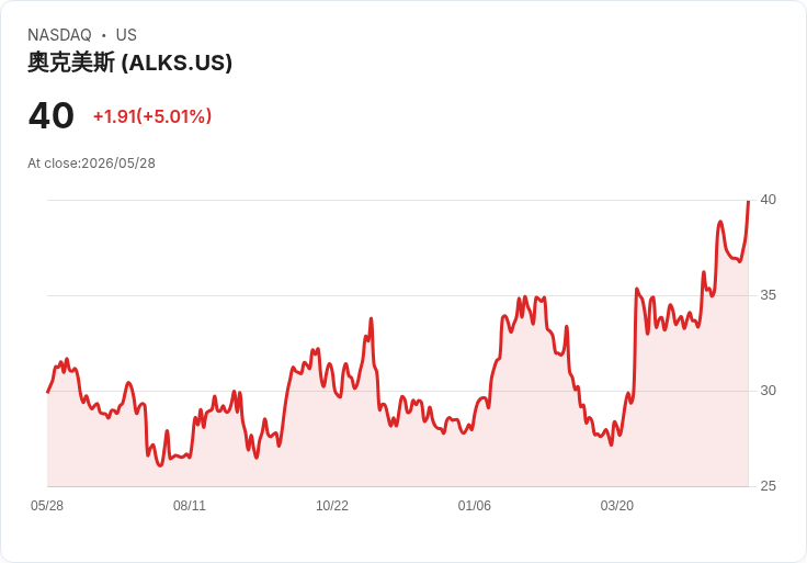 【23:57 即時新聞】Alkermes plc (ALKS) 盤中勁揚逾5% 技術指標偏多、守穩短中長期均線