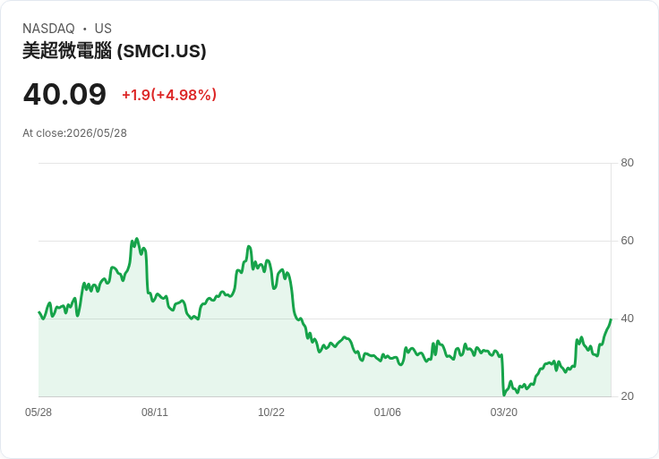 【22:39 即時新聞】Super Micro Computer(SMCI) 飆漲5％／涉含Nvidia晶片伺服器出口案受關注