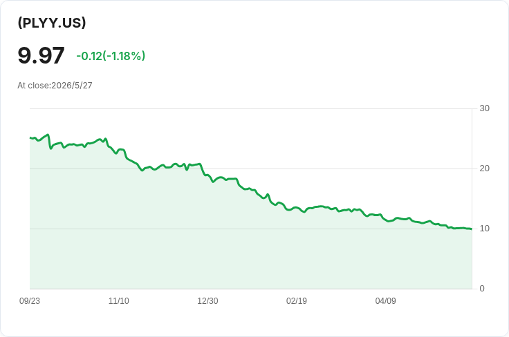 GraniteShares PLYY 週配息暴跌13%!每股降至0.1015美元、年化配息率仍高達53%