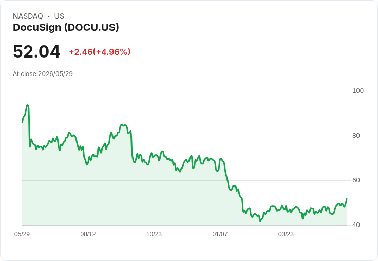 【23:12 即時新聞】DocuSign(DOCU) 大漲 5% 攻上近月高點、技術指標全面轉多